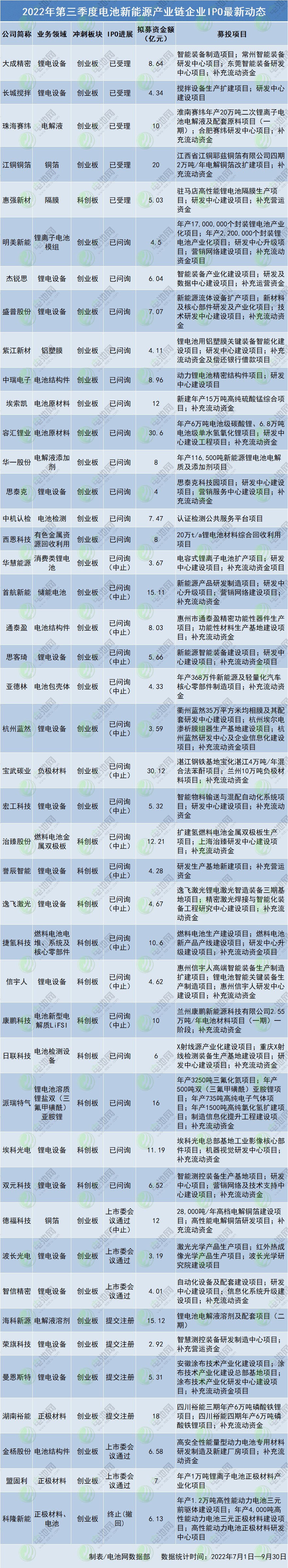 2022年第三季度电池新能源产业链企业IPO最新动态 2022年第三季度电池新能源产业链企业IPO最新动态