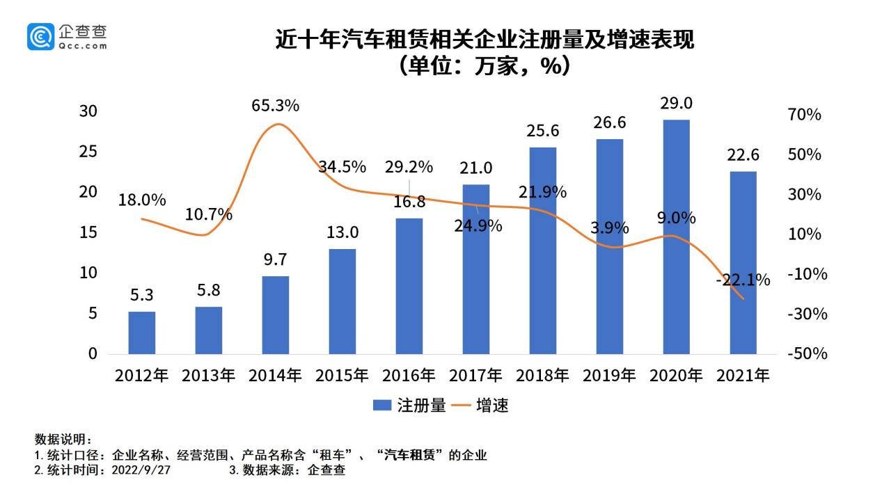 我国现存汽车租赁相关企业140万家 上半年新增2.9万家.png 我国现存汽车租赁相关企业140万家 上半年新增2.9万家.png