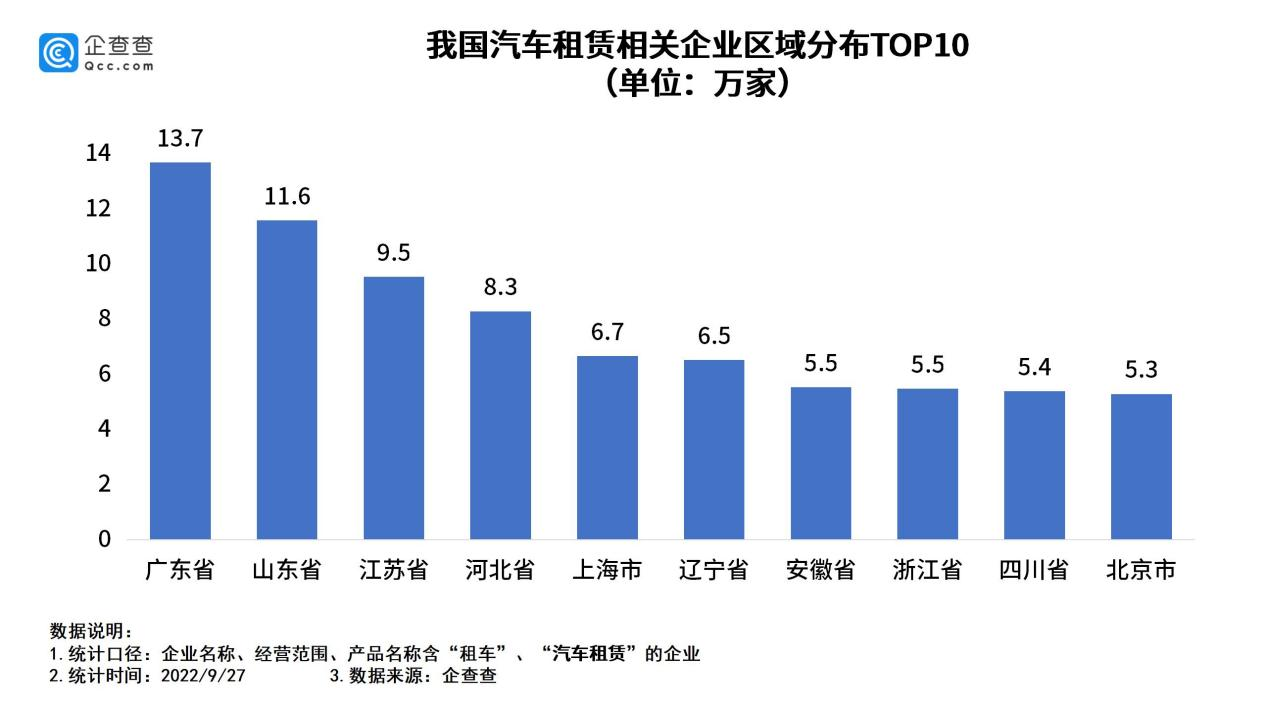 我国现存汽车租赁相关企业140万家 上半年新增2.9万家.png 我国现存汽车租赁相关企业140万家 上半年新增2.9万家.png