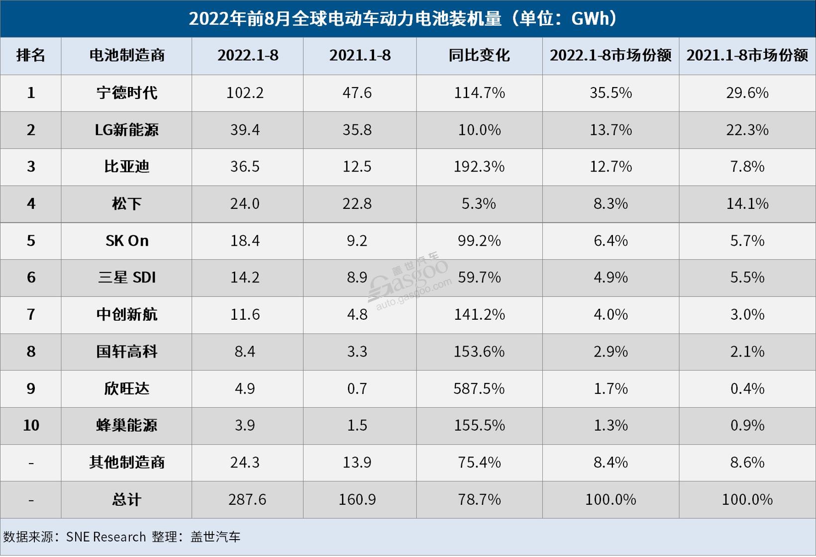 8月全球电动车电池装机量:市占率近40%,宁王“屠榜”.jpg 8月全球电动车电池装机量:市占率近40%,宁王“屠榜”.jpg