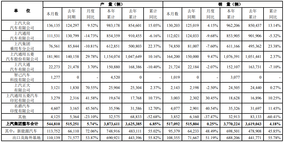 上汽集团9月销售新能源汽车9.5万辆 年内累计销量近70万辆.png 上汽集团9月销售新能源汽车9.5万辆 年内累计销量近70万辆.png