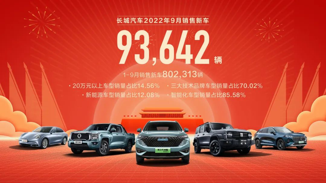 长城汽车9月新能源车销量破万 年内累计销售近9.7万辆.jpg 长城汽车9月新能源车销量破万 年内累计销售近9.7万辆.jpg