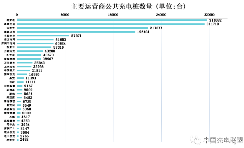 截至9月全国充电基础设施累计数量达448.8万台 同比增长翻倍.png
