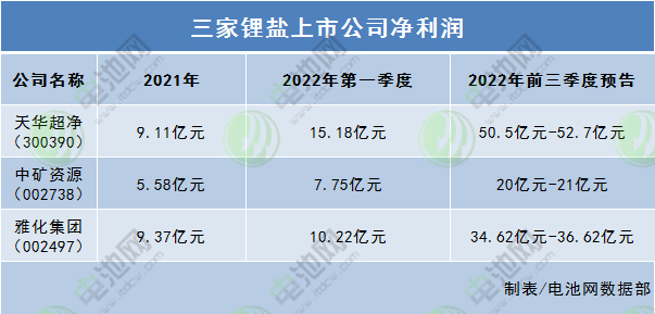 锂盐价格再破纪录!这三家锂盐上市公司前三季度赚翻了.jpg 锂盐价格再破纪录!这三家锂盐上市公司前三季度赚翻了.jpg