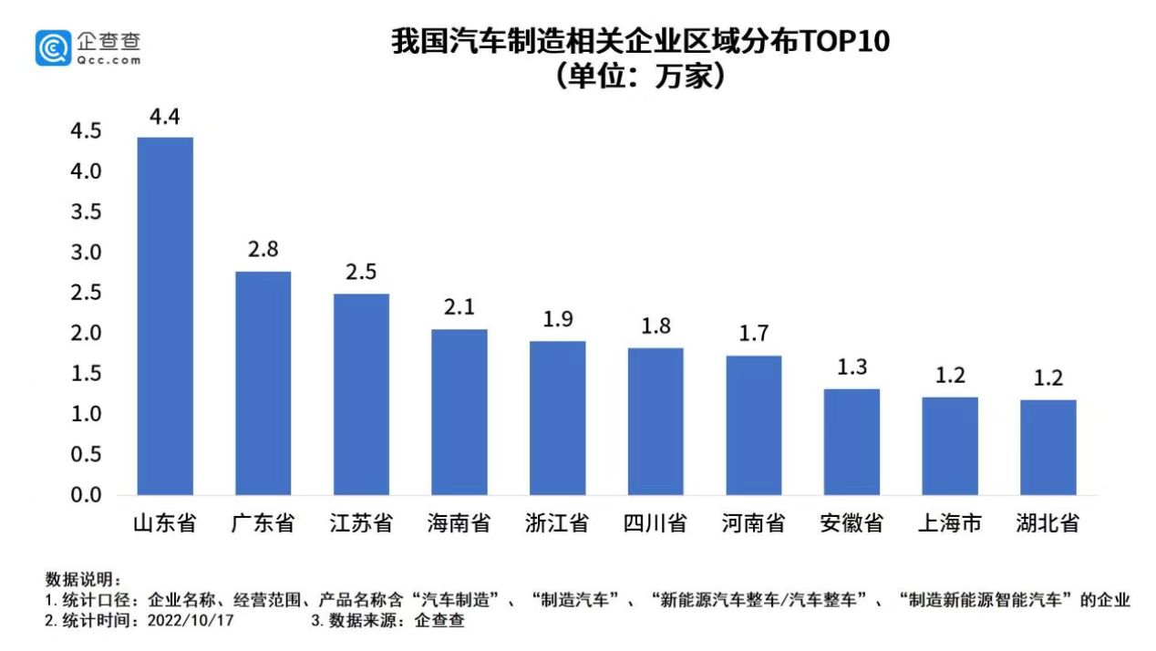 我国现存汽车制造相关企业33.3万家 82个城市汽车保有量超百万.png 我国现存汽车制造相关企业33.3万家 82个城市汽车保有量超百万.png