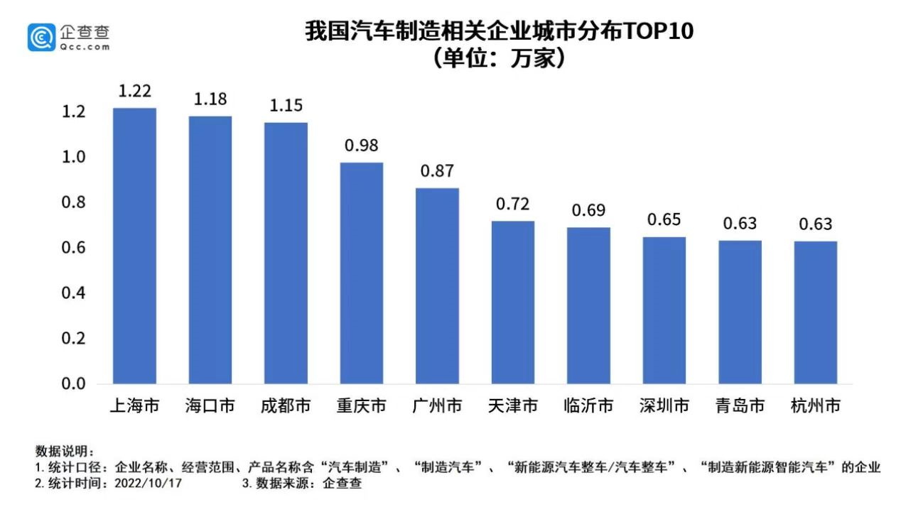 我国现存汽车制造相关企业33.3万家 82个城市汽车保有量超百万.png 我国现存汽车制造相关企业33.3万家 82个城市汽车保有量超百万.png