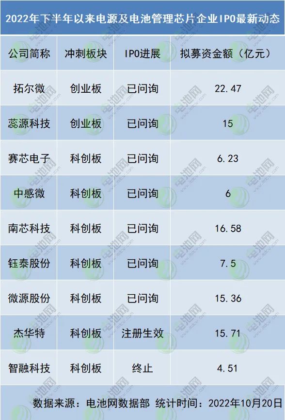 又一锂电池细分领域IPO火热:3家实现超募 9家更新动态.jpg 又一锂电池细分领域IPO火热:3家实现超募 9家更新动态.jpg