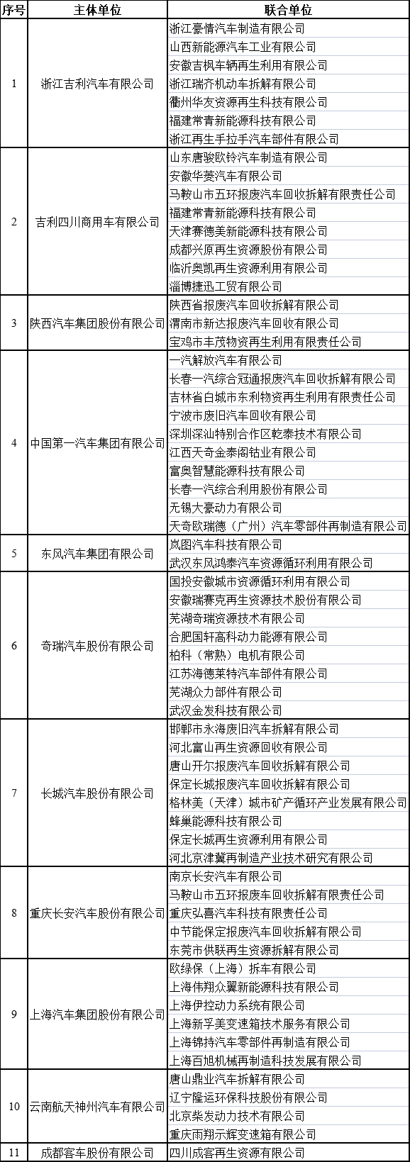 四部门公布汽车产品生产者责任延伸试点企业名单 11家车企上榜.jpg 四部门公布汽车产品生产者责任延伸试点企业名单 11家车企上榜.jpg