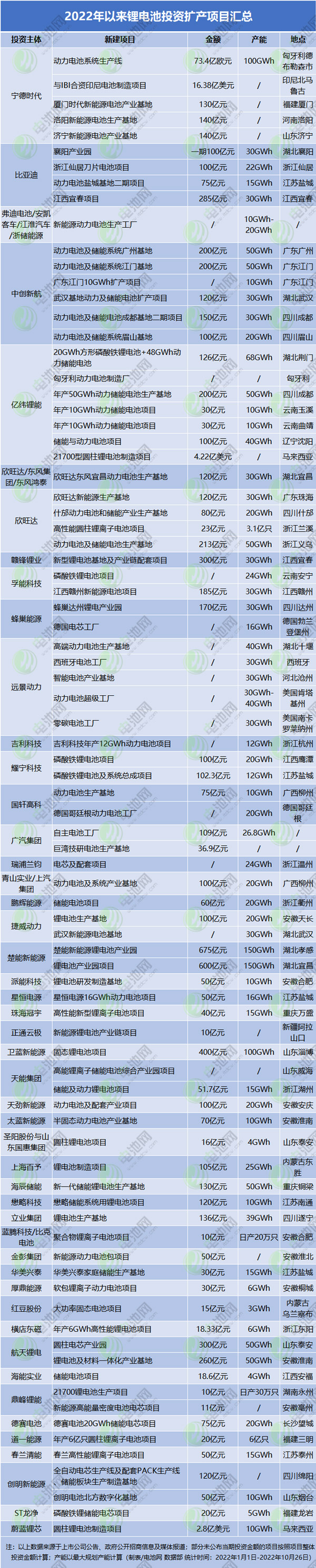 8427亿元!2038GWh!2022年锂电池投资扩产项目大盘点.jpg 8427亿元!2038GWh!2022年锂电池投资扩产项目大盘点.jpg