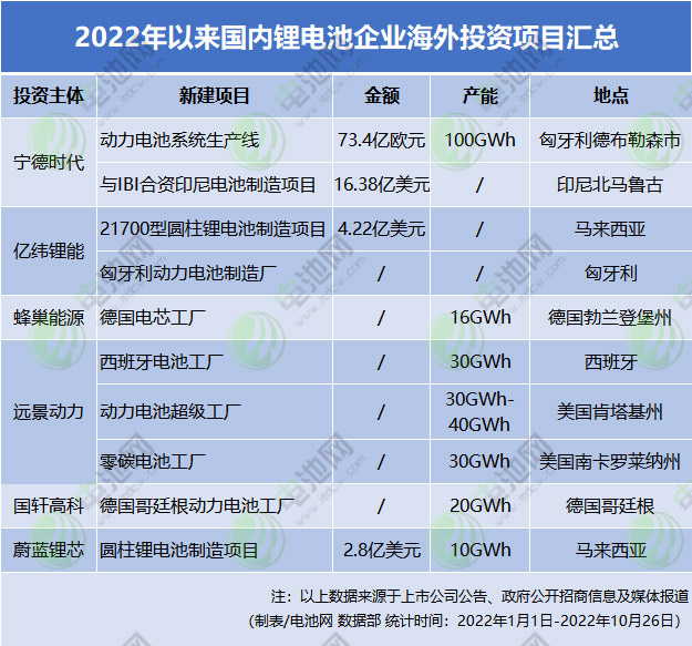 8427亿元!2038GWh!2022年锂电池投资扩产项目大盘点.jpg 8427亿元!2038GWh!2022年锂电池投资扩产项目大盘点.jpg