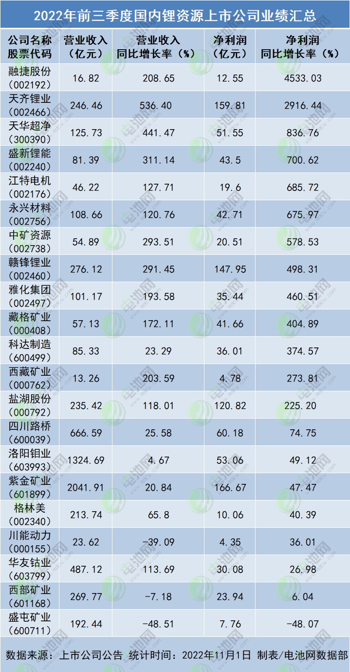 锂资源为王!盈利超千亿!21家上市公司前三季度业绩一览.gif 锂资源为王!盈利超千亿!21家上市公司前三季度业绩一览.gif
