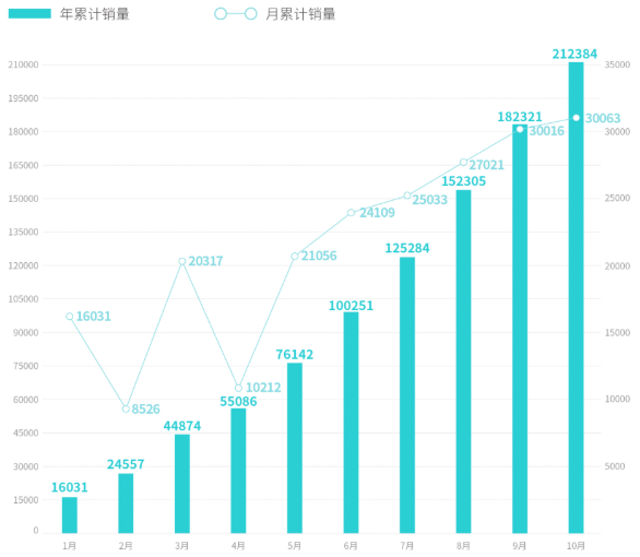 造车新势力10月战报:埃安销量再破3万 问界/极氪交付超蔚小理.png 造车新势力10月战报:埃安销量再破3万 问界/极氪交付超蔚小理.png