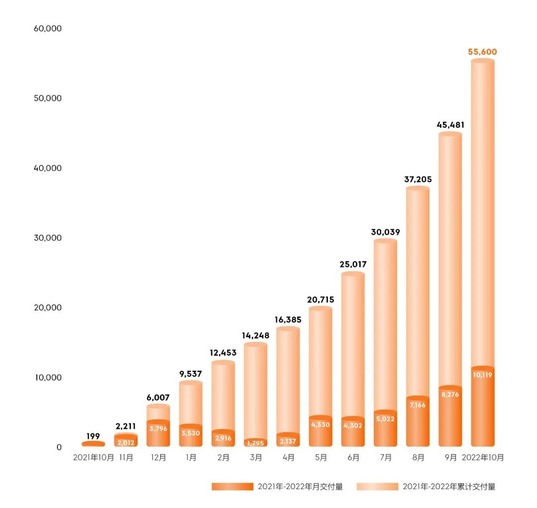 造车新势力10月战报:埃安销量再破3万 问界/极氪交付超蔚小理.jpg 造车新势力10月战报:埃安销量再破3万 问界/极氪交付超蔚小理.jpg