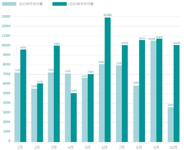 造车新势力10月战报:埃安销量再破3万 问界/极氪交付超蔚小理.png 造车新势力10月战报:埃安销量再破3万 问界/极氪交付超蔚小理.png