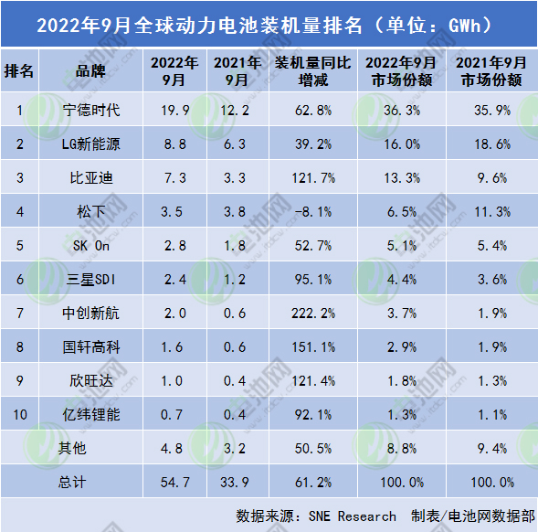 全球动力电池TOP10公司前三季度装车量出炉!最高同比增逾4倍.jpg 全球动力电池TOP10公司前三季度装车量出炉!最高同比增逾4倍.jpg