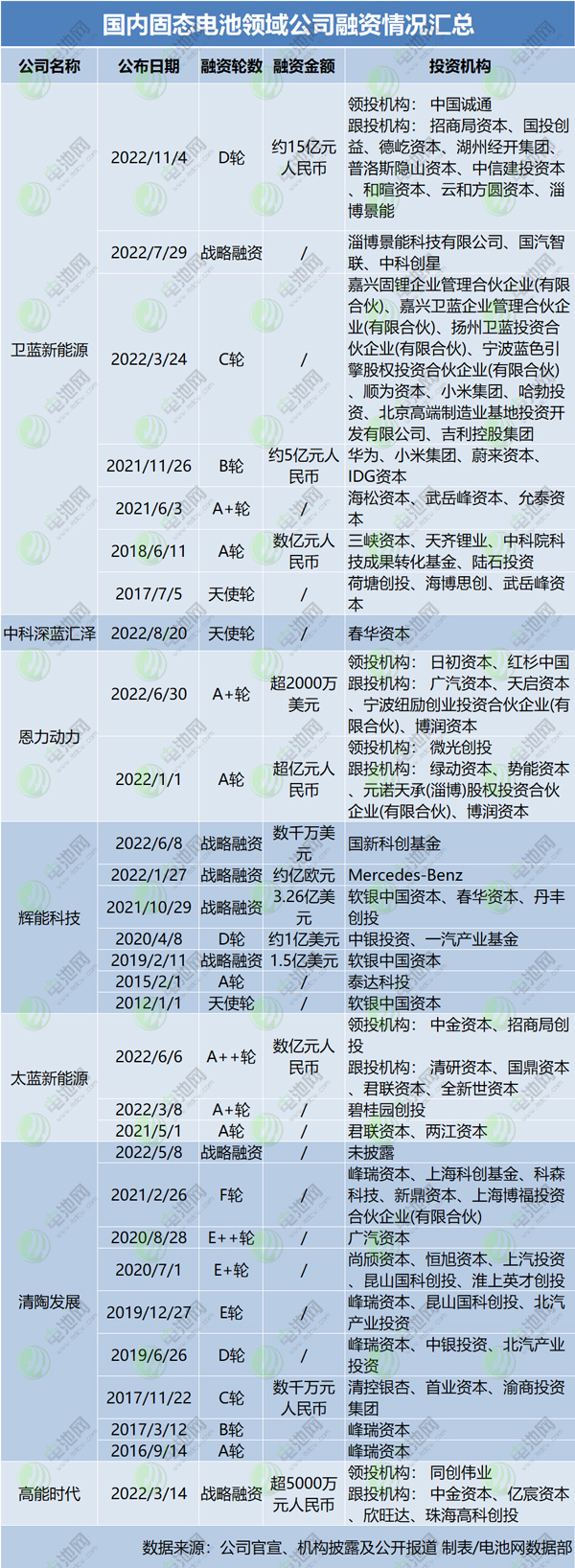 固态电池频获资本力挺!又一公司完成近15亿元D轮融资.jpg 固态电池频获资本力挺!又一公司完成近15亿元D轮融资.jpg