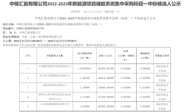 最低中标单价仅2.2元/Wh!1GWh全钒液流电池储能集采开标.png 最低中标单价仅2.2元/Wh!1GWh全钒液流电池储能集采开标.png