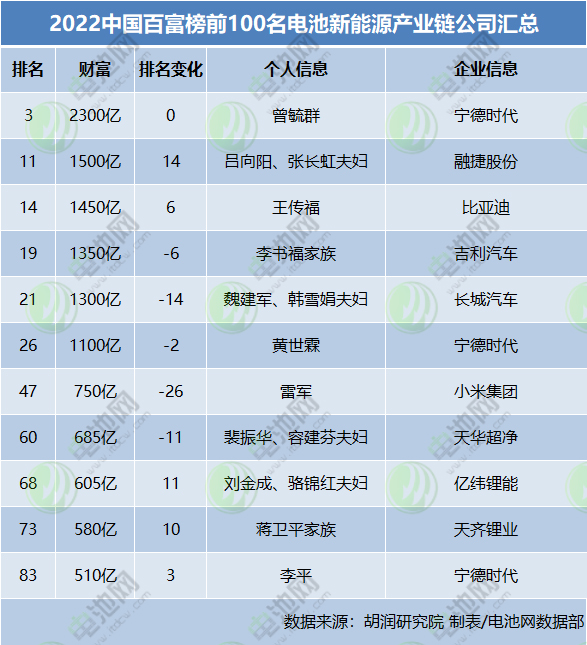 总财富超1.21万亿!电池新能源产业链11人上榜2022胡润百富榜.jpg 总财富超1.21万亿!电池新能源产业链11人上榜2022胡润百富榜.jpg