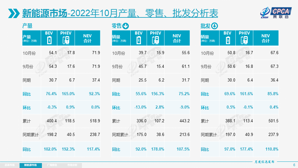 10月我国新能源乘用车批发销量67.6万辆 年内批发已超500万辆.png 10月我国新能源乘用车批发销量67.6万辆 年内批发已超500万辆.png