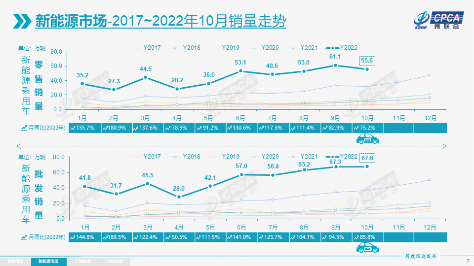 10月我国新能源乘用车批发销量67.6万辆 年内批发已超500万辆.png 10月我国新能源乘用车批发销量67.6万辆 年内批发已超500万辆.png