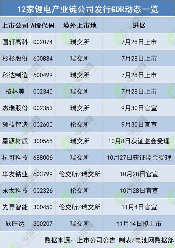 发力海外资本市场!12家锂电产业链公司发行GDR动态一览.gif 发力海外资本市场!12家锂电产业链公司发行GDR动态一览.gif
