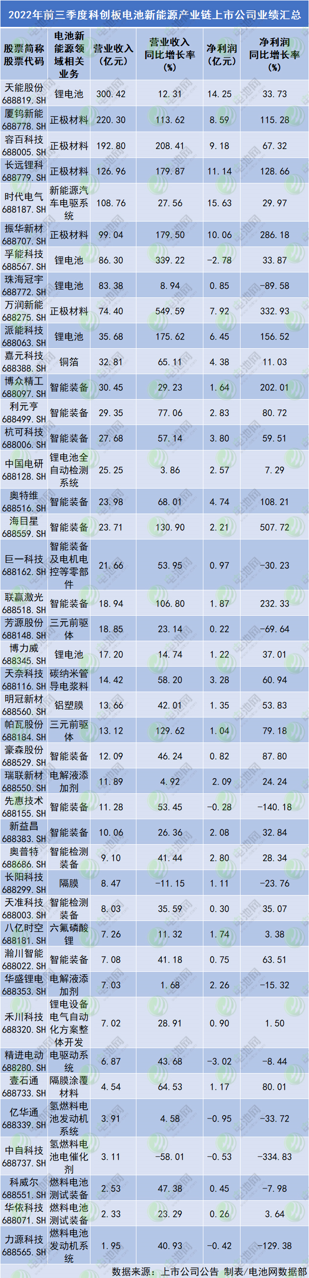 科创板42家电池新能源公司三季报:7成营利双增 总营收1764亿.png 科创板42家电池新能源公司三季报:7成营利双增 总营收1764亿.png