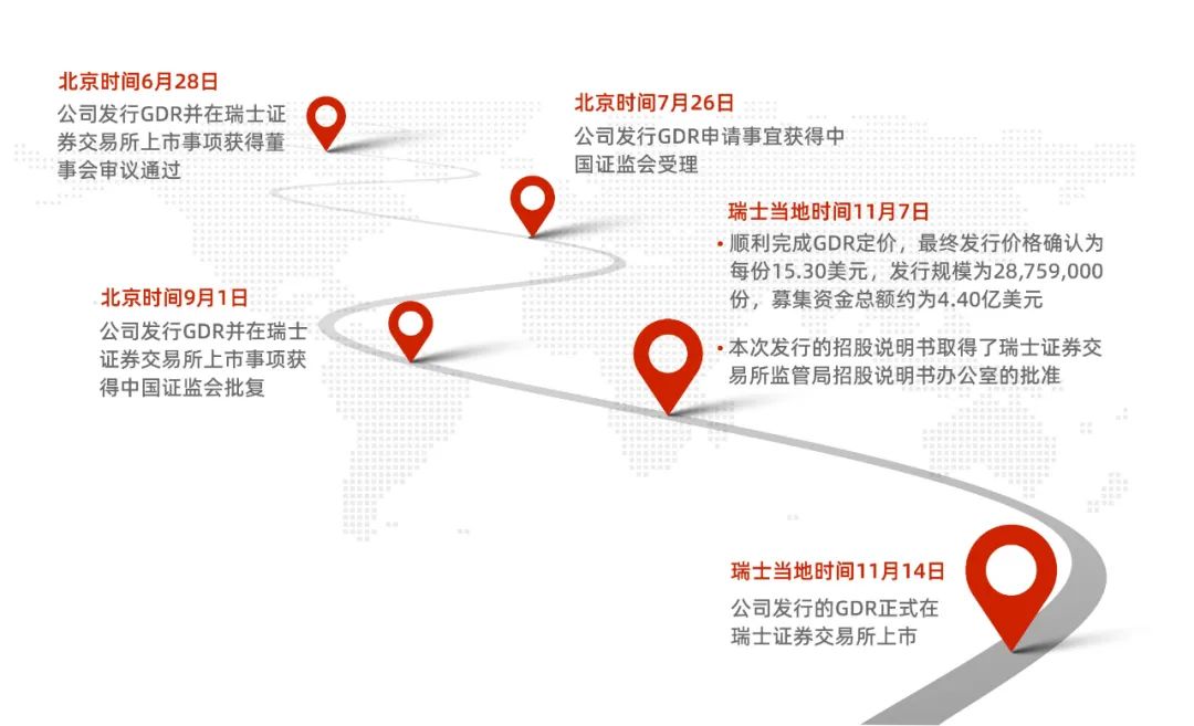 募资约4.4亿美元!第5家锂电中国企业成功发行GDR登陆瑞交所.jpg 募资约4.4亿美元!第5家锂电中国企业成功发行GDR登陆瑞交所.jpg