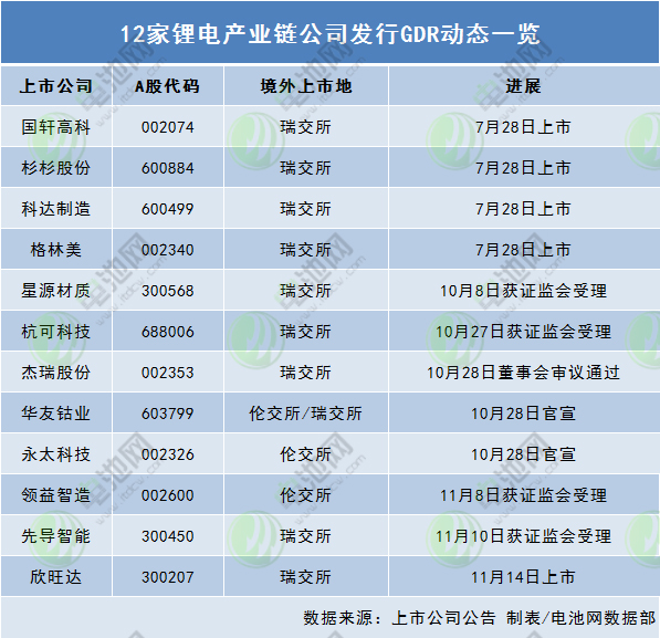 募资约4.4亿美元!第5家锂电中国企业成功发行GDR登陆瑞交所.jpg 募资约4.4亿美元!第5家锂电中国企业成功发行GDR登陆瑞交所.jpg