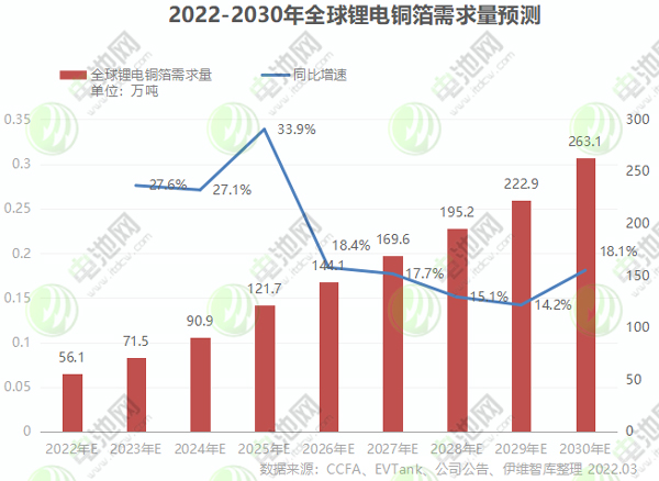 1318亿!年内19个锂电铜箔项目落地!4.5μm与复合铜箔“走红”!.jpg 1318亿!年内19个锂电铜箔项目落地!4.5μm与复合铜箔“走红”!.jpg
