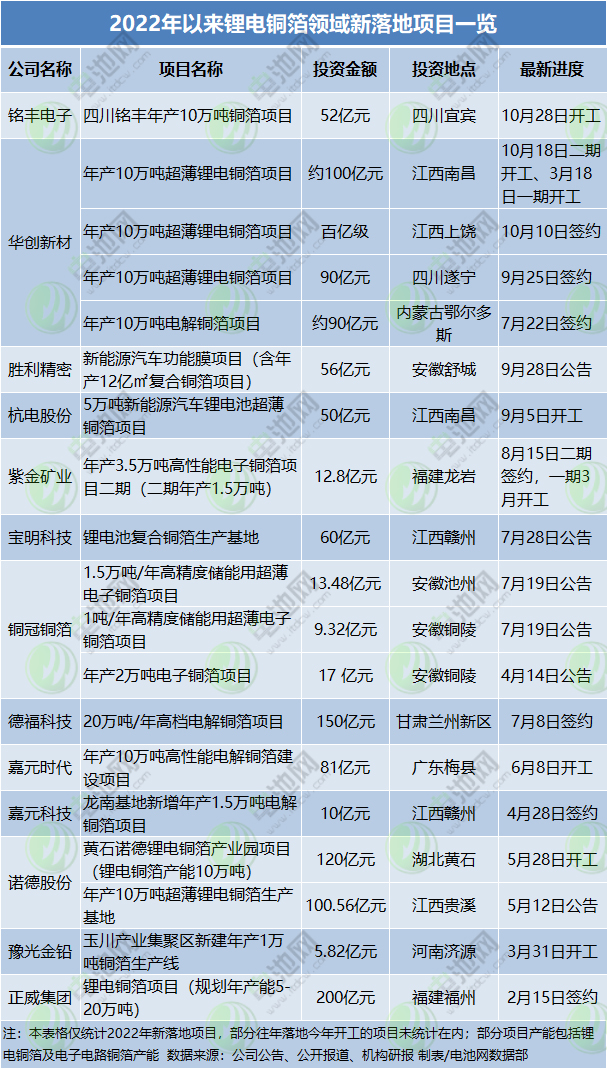 1318亿!年内19个锂电铜箔项目落地!4.5μm与复合铜箔“走红”!.jpg 1318亿!年内19个锂电铜箔项目落地!4.5μm与复合铜箔“走红”!.jpg