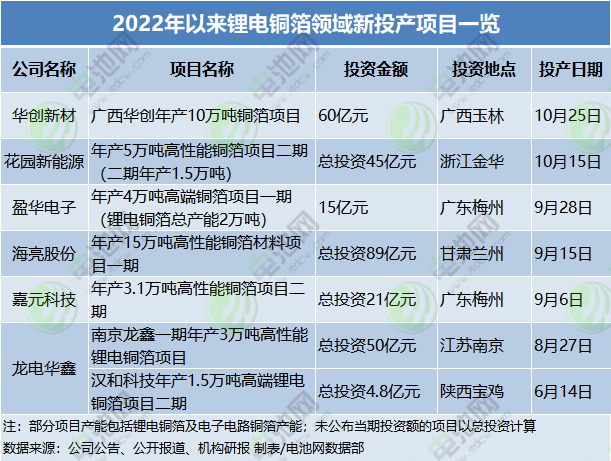 1318亿!年内19个锂电铜箔项目落地!4.5μm与复合铜箔“走红”!.png 1318亿!年内19个锂电铜箔项目落地!4.5μm与复合铜箔“走红”!.png