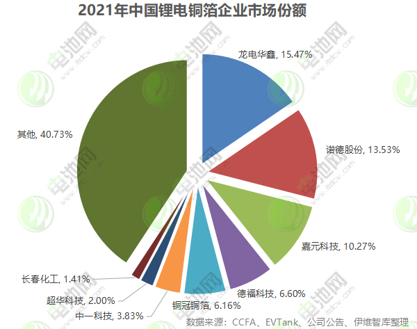1318亿!年内19个锂电铜箔项目落地!4.5μm与复合铜箔“走红”!.jpg 1318亿!年内19个锂电铜箔项目落地!4.5μm与复合铜箔“走红”!.jpg