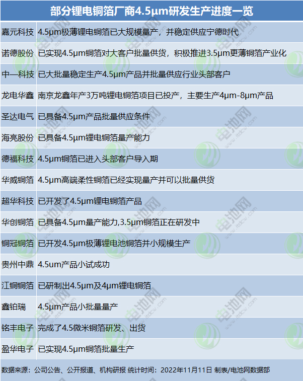1318亿!年内19个锂电铜箔项目落地!4.5μm与复合铜箔“走红”!.jpg 1318亿!年内19个锂电铜箔项目落地!4.5μm与复合铜箔“走红”!.jpg