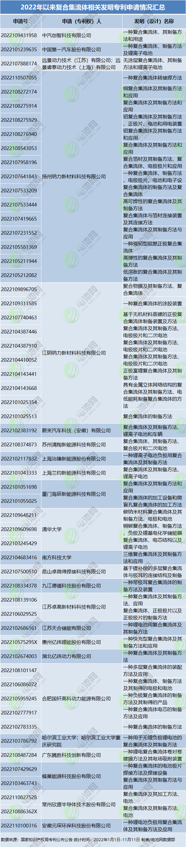 1318亿!年内19个锂电铜箔项目落地!4.5μm与复合铜箔“走红”!.png 1318亿!年内19个锂电铜箔项目落地!4.5μm与复合铜箔“走红”!.png