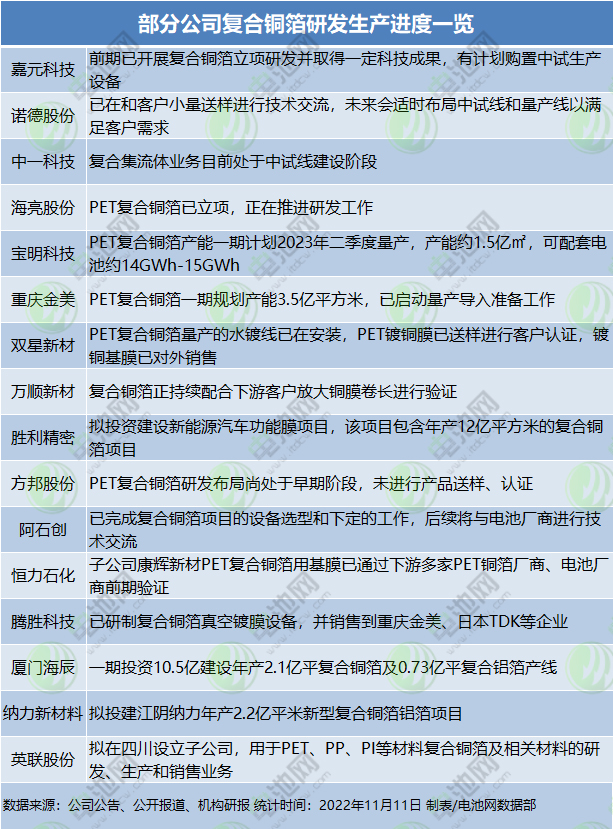 1318亿!年内19个锂电铜箔项目落地!4.5μm与复合铜箔“走红”!.jpg 1318亿!年内19个锂电铜箔项目落地!4.5μm与复合铜箔“走红”!.jpg