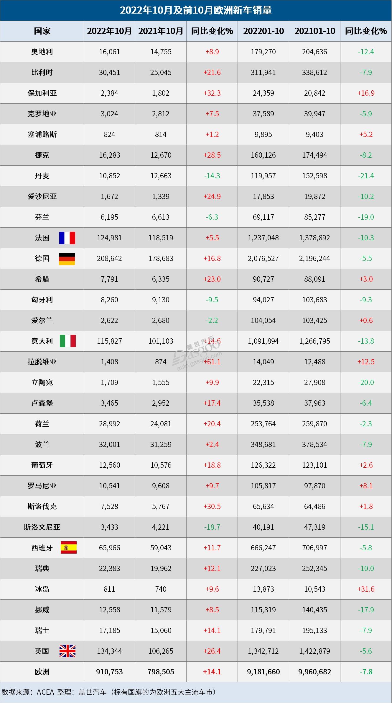 10月欧洲车市:销量连续三月保持增长,大众和丰田增幅高达40%.jpg 10月欧洲车市:销量连续三月保持增长,大众和丰田增幅高达40%.jpg