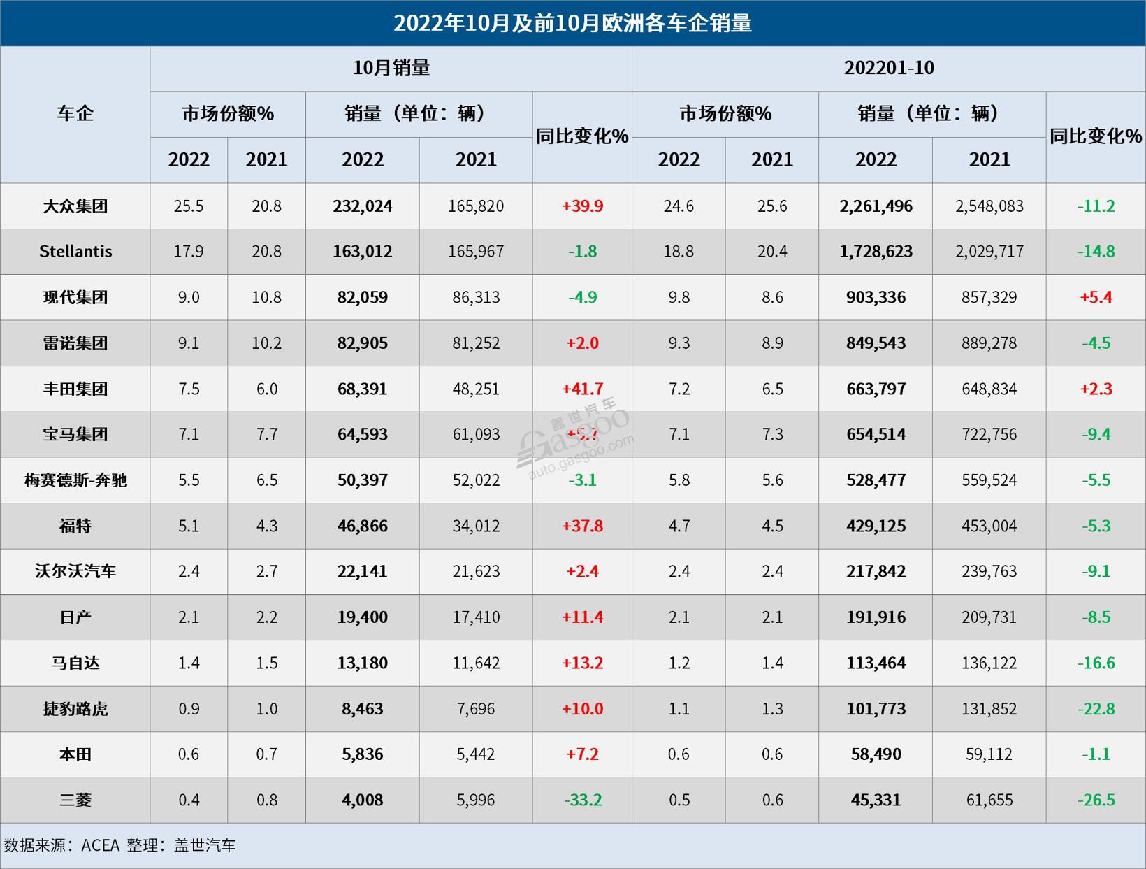 10月欧洲车市:销量连续三月保持增长,大众和丰田增幅高达40%.jpg 10月欧洲车市:销量连续三月保持增长,大众和丰田增幅高达40%.jpg
