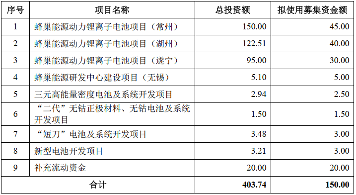 又一电池巨头科创板IPO获受理 拟募资150亿元主投动力电池项目.png 又一电池巨头科创板IPO获受理 拟募资150亿元主投动力电池项目.png