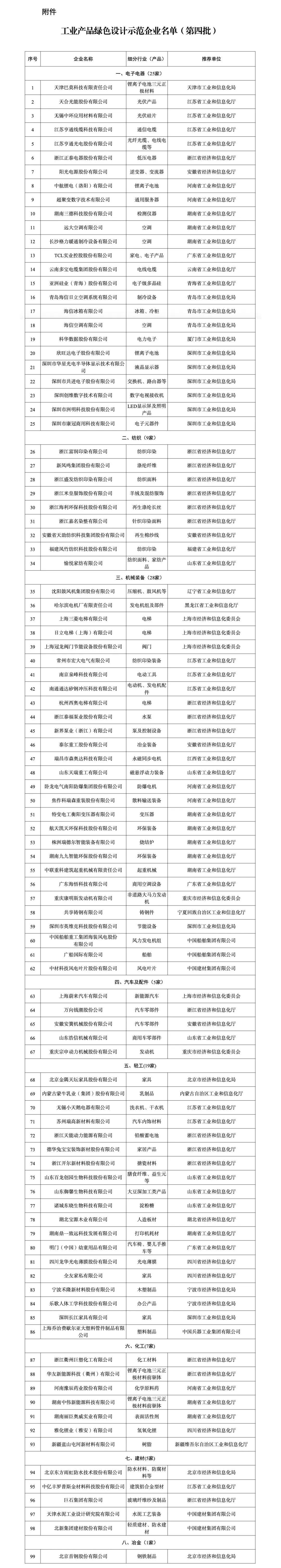 7家锂电领域企业入围!工信部公布第四批工业产品绿色设计示范企业名单.jpg 7家锂电领域企业入围!工信部公布第四批工业产品绿色设计示范企业名单.jpg