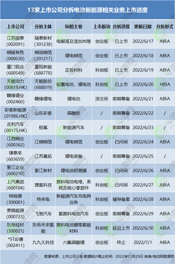 15家上市公司官宣拟分拆电池新能源业务上市!最新进度一览.jpg 15家上市公司官宣拟分拆电池新能源业务上市!最新进度一览.jpg