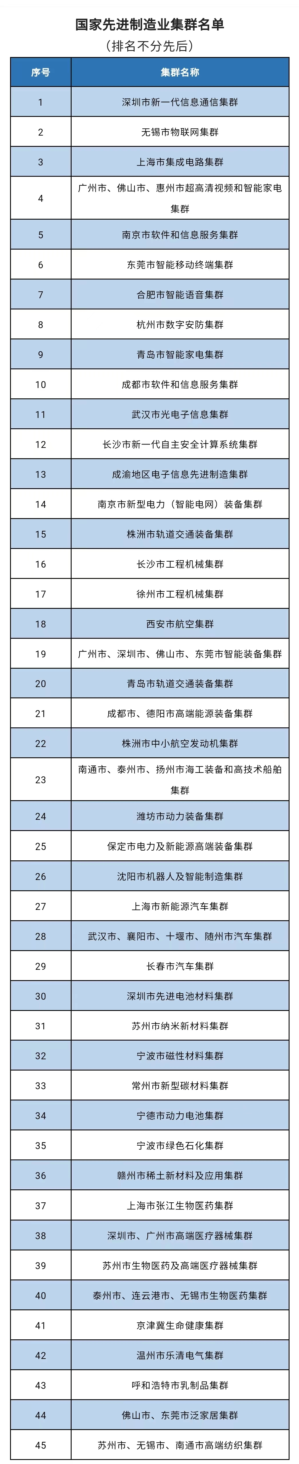 45个国家级集群中,新一代信息技术领域13个、高端装备领域13个、新材料领域7个、生物医药及高端医疗器械领域5个、消费品领域4个、新能源及智能网联汽车领域3个,覆盖制造强国建设重点领域,成为引领带动重点行业和领域创新发展的重要力量。.png 45个国家级集群中,新一代信息技术领域13个、高端装备领域13个、新材料领域7个、生物医药及高端医疗器械领域5个、消费品领域4个、新能源及智能网联汽车领域3个,覆盖制造强国建设重点领域,成为引领带动重点行业和领域创新发展的重要力量。.png