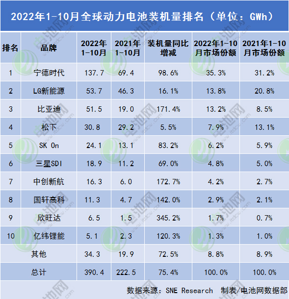 前10月全球动力电池装车量超390GWh:比亚迪或将“反杀”LG新能源.jpg 前10月全球动力电池装车量超390GWh:比亚迪或将“反杀”LG新能源.jpg
