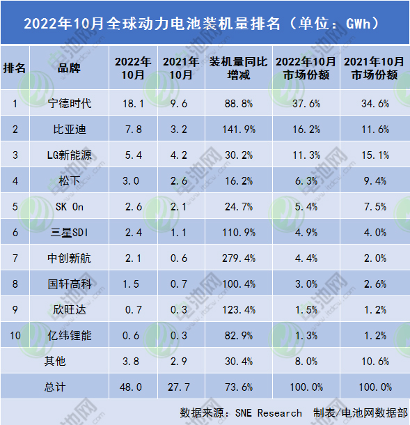 前10月全球动力电池装车量超390GWh:比亚迪或将“反杀”LG新能源.jpg 前10月全球动力电池装车量超390GWh:比亚迪或将“反杀”LG新能源.jpg