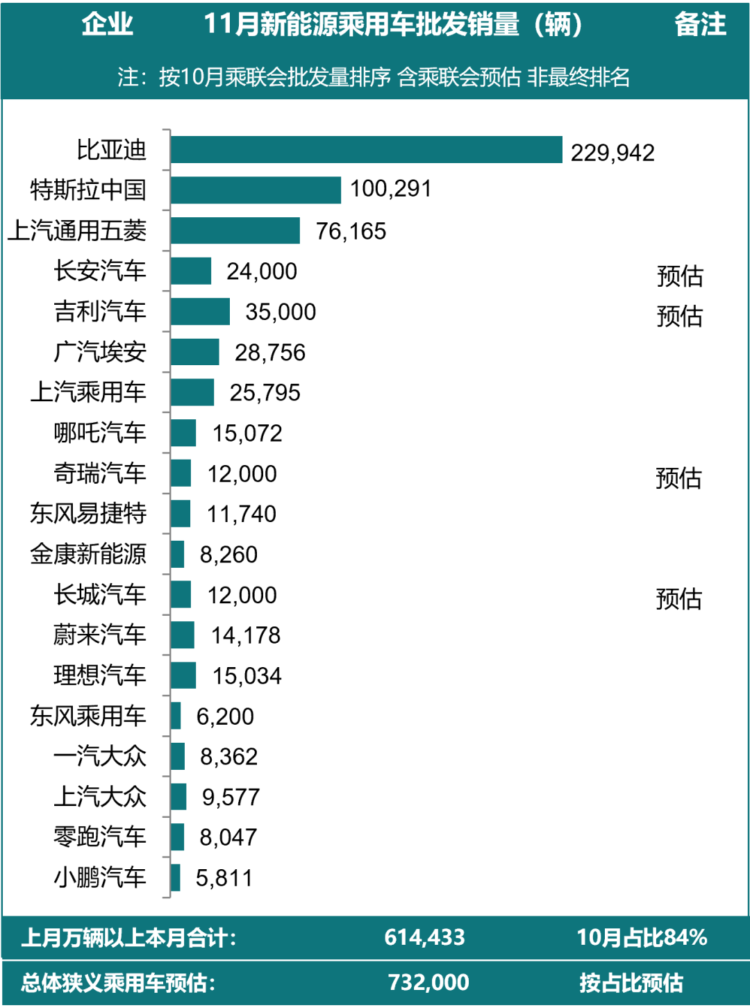 乘联会预估11月新能源乘用车厂家批发销量73.2万辆.png 乘联会预估11月新能源乘用车厂家批发销量73.2万辆.png