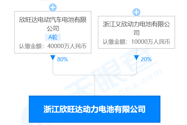 欣旺达投资成立动力电池新公司 注册资本5亿元.png 欣旺达投资成立动力电池新公司 注册资本5亿元.png