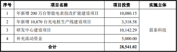 再冲刺IPO获受理!充电桩生产商晨泰科技拟募资2.85亿加码主业.png 再冲刺IPO获受理!充电桩生产商晨泰科技拟募资2.85亿加码主业.png