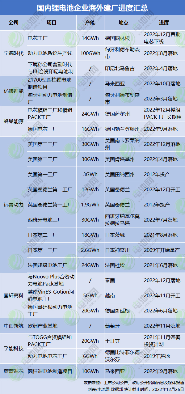 锂电池出海建厂咋样了?齐发力:规划产能已超366.5GWh.jpg 锂电池出海建厂咋样了?齐发力:规划产能已超366.5GWh.jpg