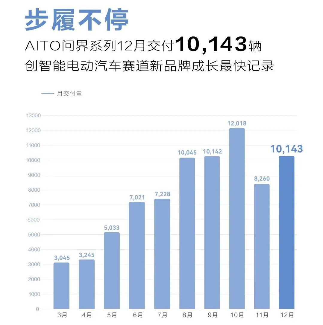 造车新势力2022年战报:埃安年销售超27万辆 5家年交付超10万辆.jpg 造车新势力2022年战报:埃安年销售超27万辆 5家年交付超10万辆.jpg