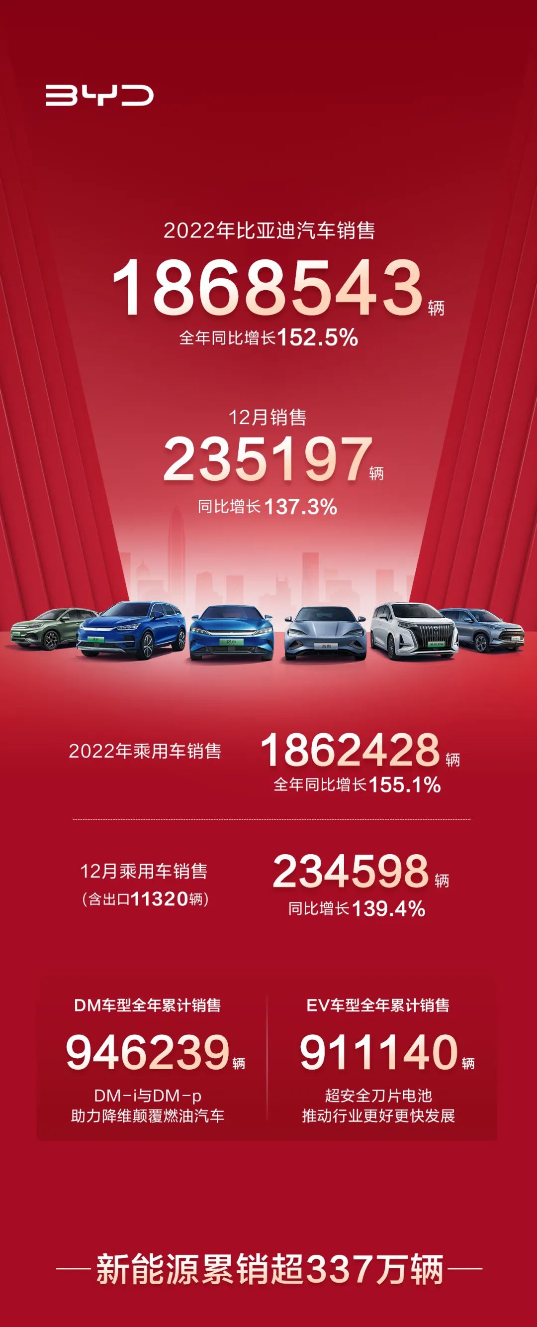 186万辆!90GWh!比亚迪2022年新能源车销量及电池装机数据出炉!.jpg 186万辆!90GWh!比亚迪2022年新能源车销量及电池装机数据出炉!.jpg