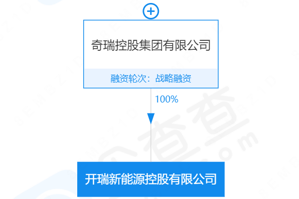 注册资本9亿元!奇瑞成立开瑞新能源控股公司.png 注册资本9亿元!奇瑞成立开瑞新能源控股公司.png